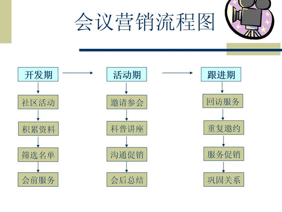 会议营销